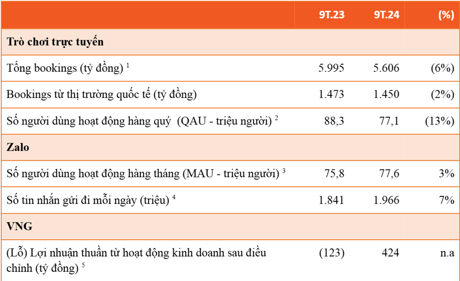 Báo cáo tài chính tính đ&ecirc;́n 30/9/2024.