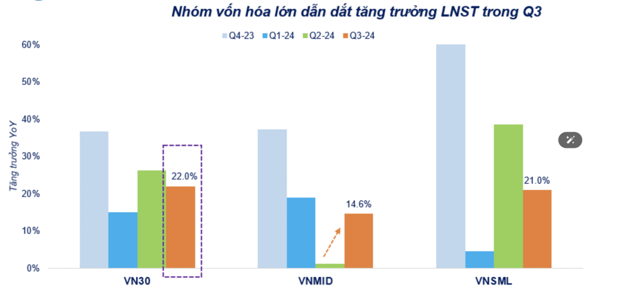 Lợi nhuận toàn thị trường tăng trưởng mạnh trong quý 3, đã có 1.060 doanh nghiệp báo lãi tăng 21,6% - Ảnh 1