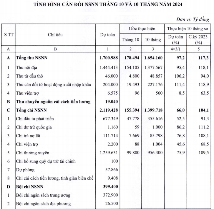 Thu ngân sách nhà nước "thong dong" về đích - Ảnh 1