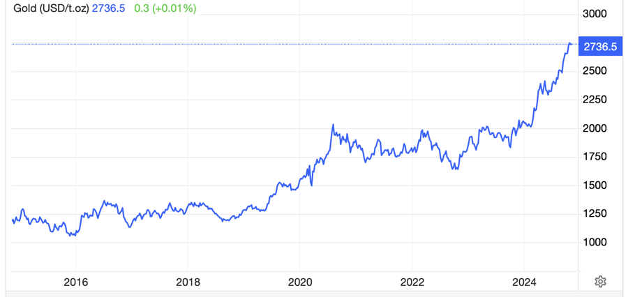 Diễn biến gi&aacute; v&agrave;ng thế giới 10 năm qua. Đơn vị: USD/oz - Nguồn: Trading Economics.