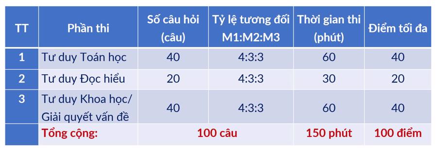 Cấu tr&uacute;c chi tiết của B&agrave;i thi TSA.