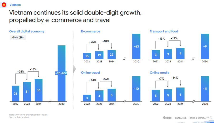 Nền kinh tế số của Việt Nam đang chứng kiến sự tăng trưởng với tốc độ hai chữ số, chủ yếu nhờ v&agrave;o sự ph&aacute;t triển vượt bậc của thương mại điện tử v&agrave; ng&agrave;nh du lịch. Nguồn:&nbsp;Google, Temasek v&agrave; Bain &amp; Company
