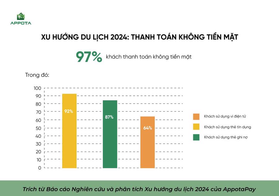 Khảo s&aacute;t xu hướng thanh to&aacute;n khi đi du lịch 2024, tr&iacute;ch B&aacute;o c&aacute;o thị trường du lịch do AppotaPay thực hiện.