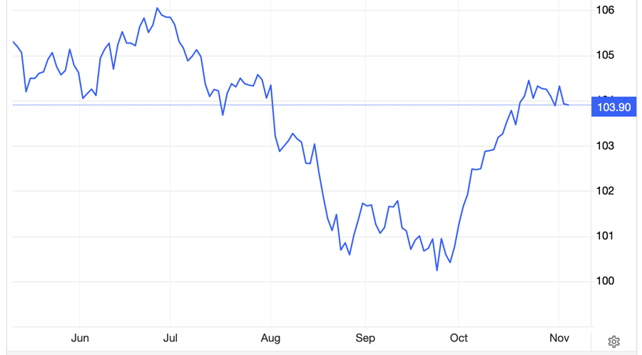 Diễn biến chỉ số Dollar Index trong 6 th&aacute;ng qua - Nguồn: Trading Economics.