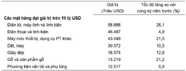 Gi&aacute; trị một số mặt h&agrave;ng xuất khẩu 10 th&aacute;ng năm 2024. Nguồn: Tổng cục Thống k&ecirc;.