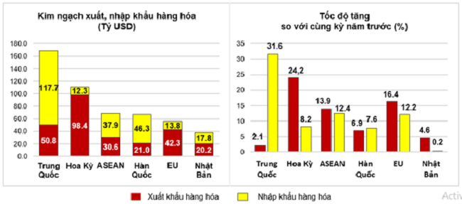 Thị trường xuất, nhập khẩu h&agrave;ng ho&aacute; chủ yếu 10 th&aacute;ng năm 2024. Nguồn: Tổng cục Thống k&ecirc;.