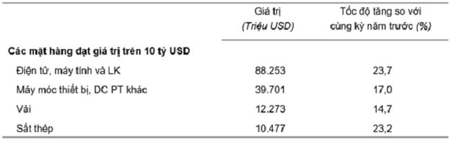 Gi&aacute; trị một số mặt h&agrave;ng nhập khẩu 10 th&aacute;ng năm 2024. Nguồn: Tổng cục Thống k&ecirc;.