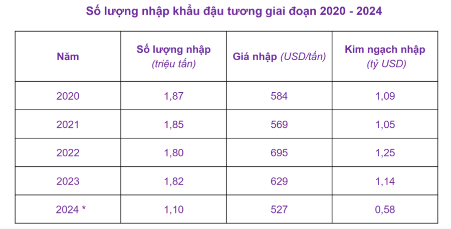 Số liệu nhập khẩu đậu tương năm 2024 chỉ mới t&iacute;nh trong nửa đầu năm.