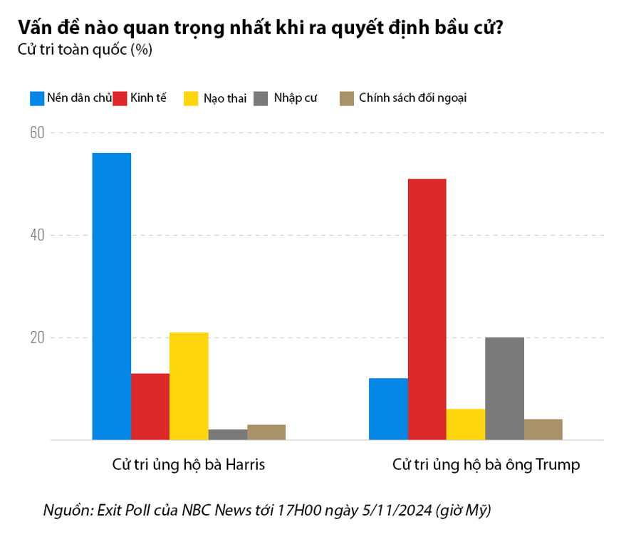 Hai mối quan tâm hàng đầu của cử tri Mỹ khi đi bầu tổng thống - Ảnh 1