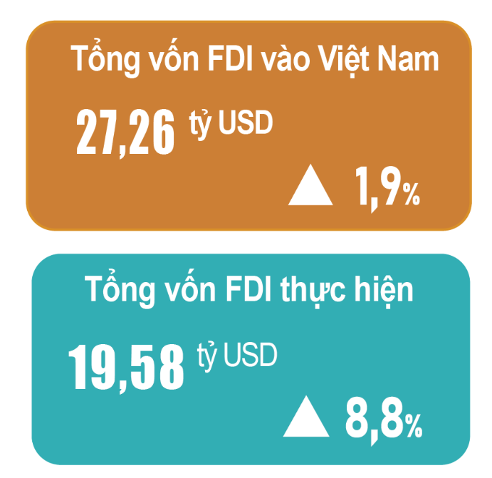 10 tháng, nhà đầu tư nước ngoài rót hơn 27 tỷ USD vào Việt Nam - Ảnh 1