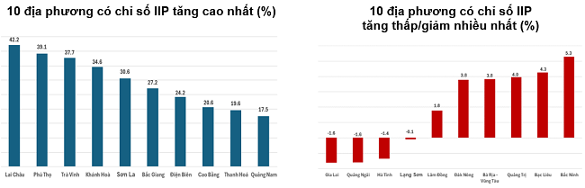 Tốc độ tăng/giảm IIP 10 th&aacute;ng năm 2024 so với c&ugrave;ng kỳ năm trước của một số địa phương. Nguồn: Tổng cục Thống k&ecirc;.