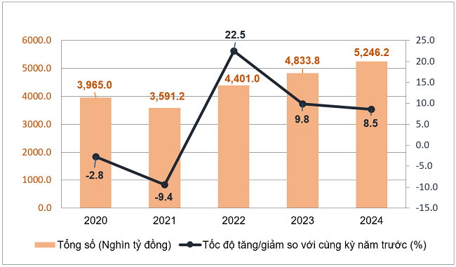 T&ocirc;̉ng mức bán lẻ hàng hóa và doanh thu dịch vụ ti&ecirc;u dùng theo gi&aacute; hiện h&agrave;nh 10 th&aacute;ng các năm 2020-2024. Nguồn: Tổng cục Thống k&ecirc;.