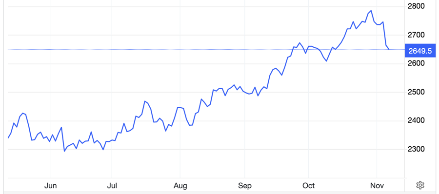 Diễn biến giá vàng thế giới 6 tháng qua. Đơn vị: USD/oz - Nguồn: Trading Economics.