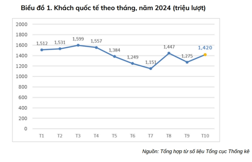 Trong 10 tháng năm 2024, khách quốc tế đến Việt Nam tăng hơn 40% - Ảnh 1