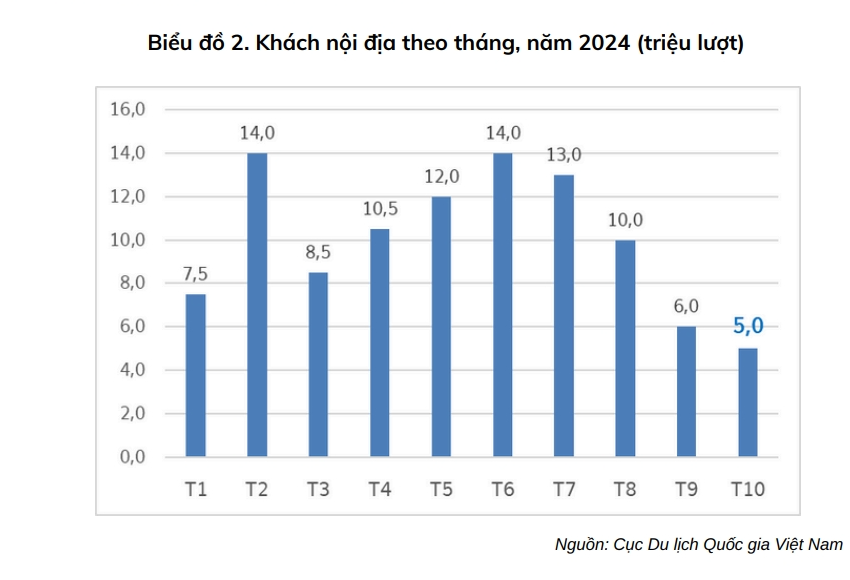 Trong 10 tháng năm 2024, khách quốc tế đến Việt Nam tăng hơn 40% - Ảnh 2