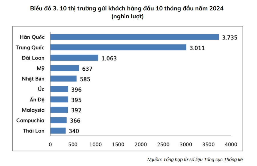 Trong 10 tháng năm 2024, khách quốc tế đến Việt Nam tăng hơn 40% - Ảnh 3