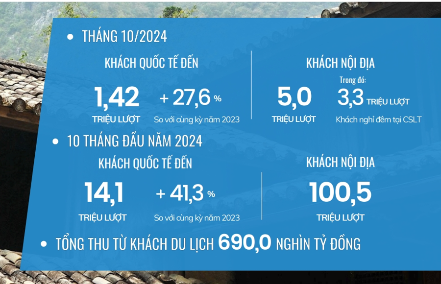 Trong 10 tháng năm 2024, khách quốc tế đến Việt Nam tăng hơn 40% - Ảnh 4