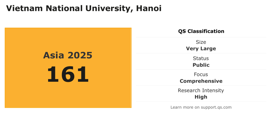 Vị tr&iacute; của Đại học Quốc gia H&agrave; Nội trong bảng xếp hạng QS Ch&acirc;u &Aacute; 2025.