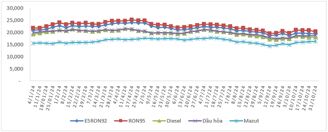 Biến động gi&aacute; b&aacute;n xăng dầu trong nước từ 4/1/2024 - 31/10/2024.