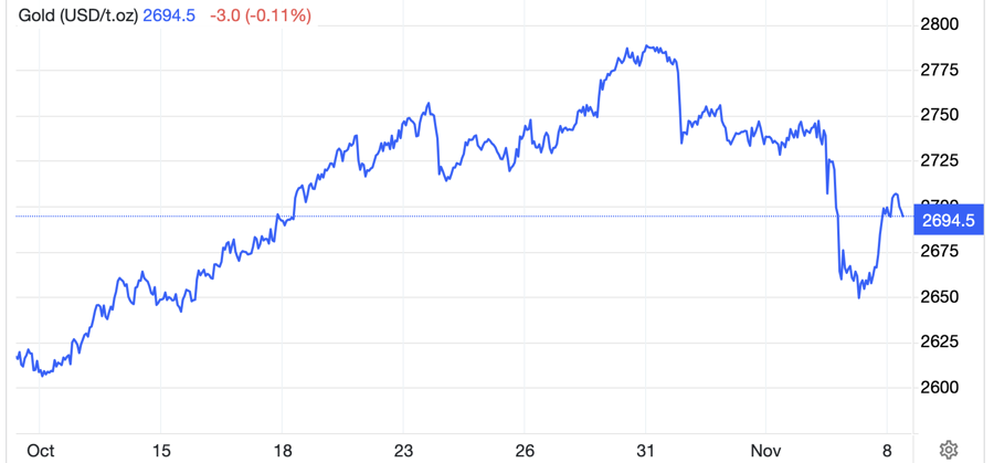 Diễn biến gi&aacute; v&agrave;ng thế giới trong 1 th&aacute;ng trở lại đ&acirc;y. Đơn vị: USD/oz - Nguồn: Trading Economics.