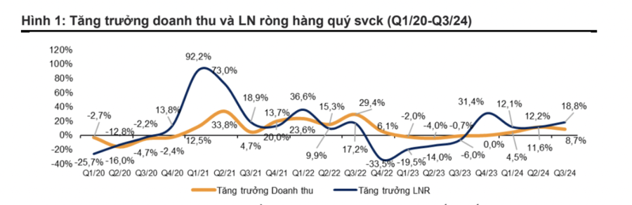 Toàn cảnh bức tranh lợi nhuận doanh nghiệp niêm yết quý 3/2024  - Ảnh 1