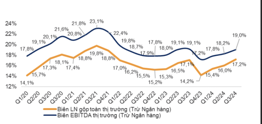 Toàn cảnh bức tranh lợi nhuận doanh nghiệp niêm yết quý 3/2024  - Ảnh 3