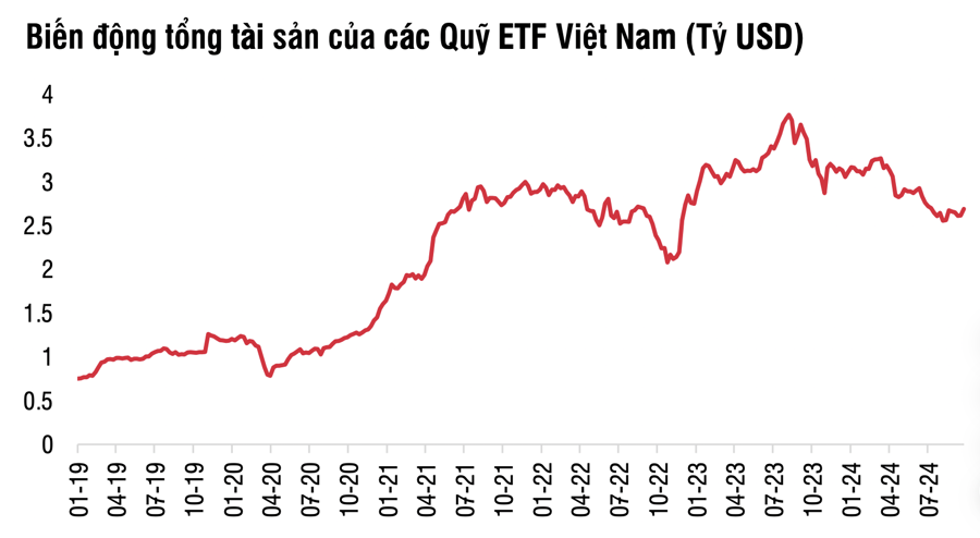 Các quỹ ETF rút ròng gần 1 tỷ USD trong 10 tháng của năm 2024  - Ảnh 2