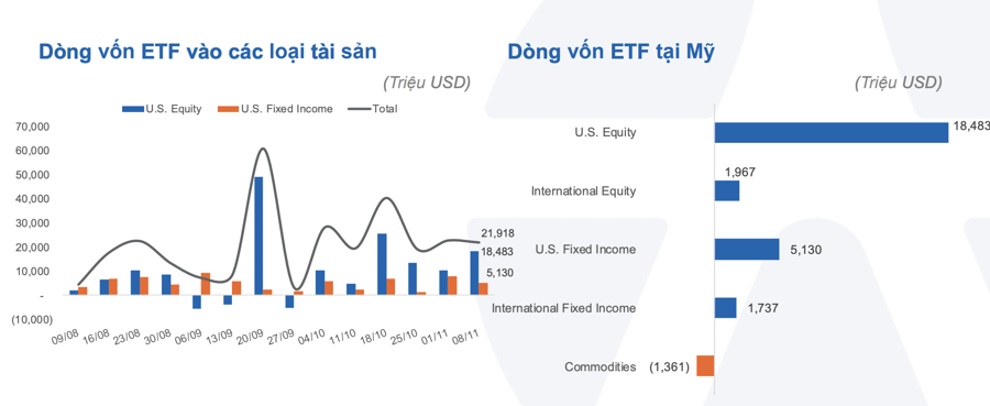 Dòng vốn ETF tiếp tục rời chứng khoán Việt Nam, đổ mạnh vào cổ phiếu Mỹ  - Ảnh 1