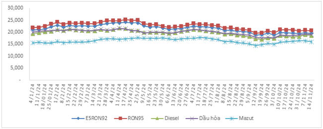 Biến động gi&aacute; b&aacute;n xăng dầu trong nước từ 4/1/2024 - 14/11/2024.