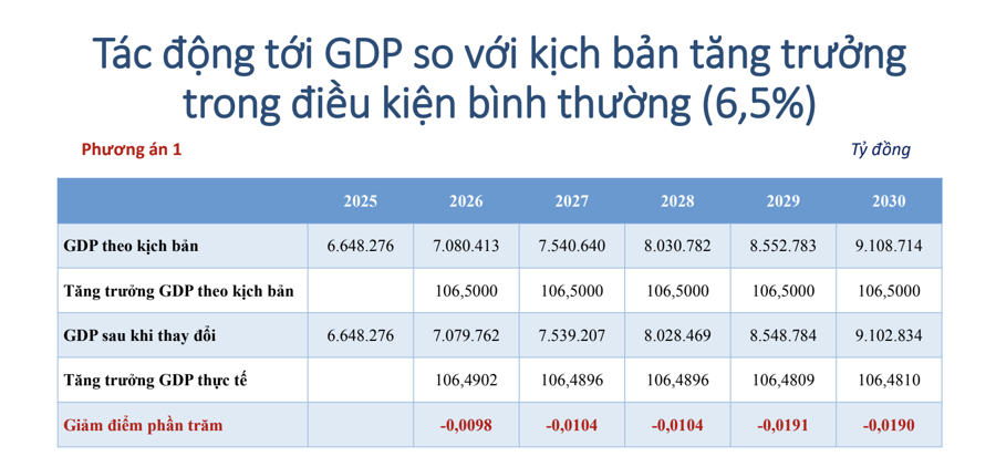 Theo phương &aacute;n 1 m&agrave; Bộ T&agrave;i ch&iacute;nh đề xuất, GDP giai đoạn 2026-2030 sẽ giảm khoảng 14.276 tỷ đồng (Nguồn: Nh&oacute;m nghi&ecirc;n cứu của Ciem v&agrave; Tổng cục Thống k&ecirc;)