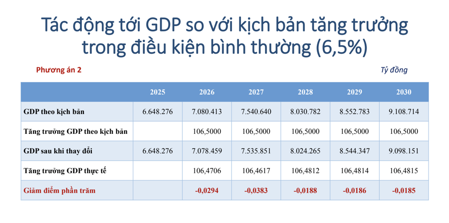 Theo phương &aacute;n 2 m&agrave; Bộ T&agrave;i ch&iacute;nh đề xuất, GDP giai đoạn 2026-2030 sẽ giảm khoảng 32.259 tỷ đồng (Nguồn: Nh&oacute;m nghi&ecirc;n cứu của Ciem v&agrave; Tổng cục Thống k&ecirc;)