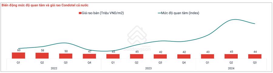 Mức độ quan t&acirc;m condotel tăng mạnh giữa năm 2024.