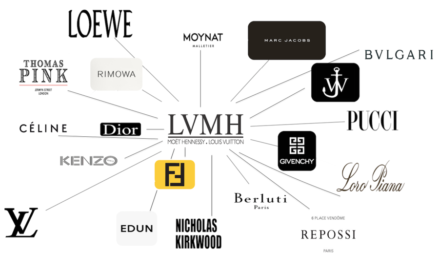 LVMH hiện l&agrave; tập đo&agrave;n xa xỉ lớn nhất thế giới. H&atilde;ng n&agrave;y sở hữu hơn 70 thương hiệu thời trang v&agrave; mỹ phẩm cao cấp.