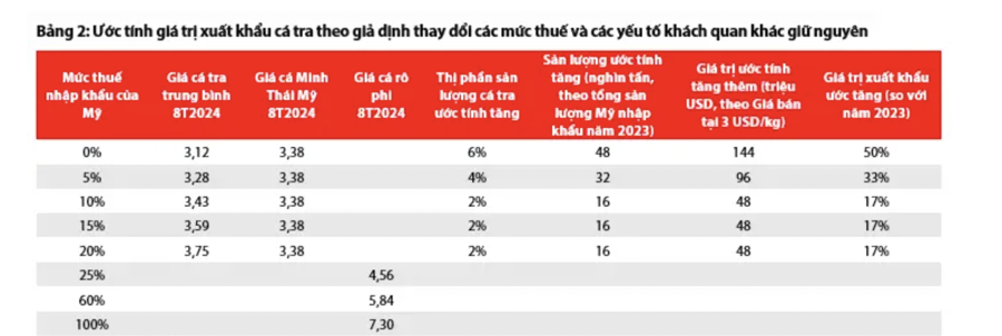 Nếu Mỹ áp thuế đồng bộ lên thủy sản, doanh nghiệp Việt Nam sẽ hưởng lợi?  - Ảnh 1