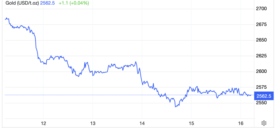 Diễn biến gi&aacute; v&agrave;ng thế giới tuần n&agrave;y. Đơn vị: USD/oz - Nguồn: Trading Economics.