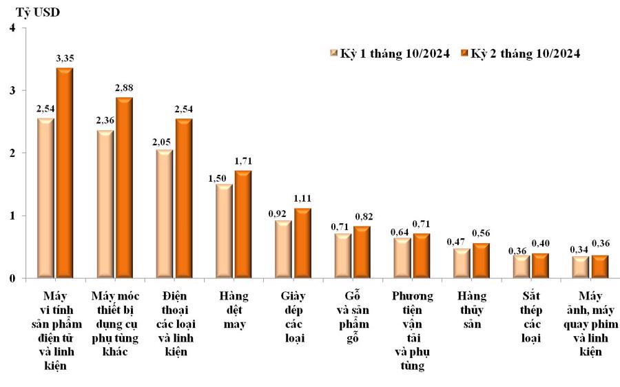 Trị gi&aacute; xuất khẩu của một số nh&oacute;m h&agrave;ng lớn&nbsp;kỳ 1 th&aacute;ng 10/2024&nbsp;v&agrave; kỳ 2 th&aacute;ng 10/2024. Nguồn: Tổng cục Hải quan.