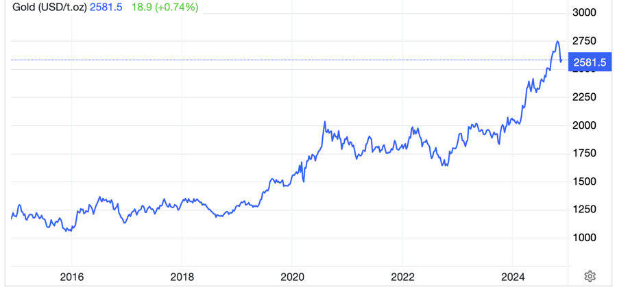 Diễn biến gi&aacute; v&agrave;ng thế giới 10 năm qua. Đơn vị: USD/oz - Nguồn: Trading Economics.