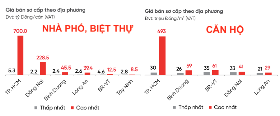 Gi&aacute; b&aacute;n căn hộ, biệt thự, nh&agrave; phố tại TP.HCM v&agrave; c&aacute;c tỉnh l&acirc;n cận trong th&aacute;ng 10/2024. Nguồn: DKRA Consulting.