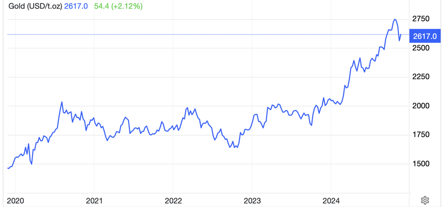 Diễn biến gi&aacute; v&agrave;ng thế giới 5 năm qua. Đơn vị: USD/oz - Nguồn: Trading Economics.