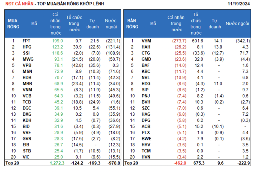 VN-Index lùi sâu gần về 1.200 điểm, cá nhân và tổ chức trong nước tranh thủ bắt đáy gom ròng gần 2.000 tỷ - Ảnh 1