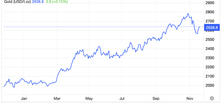 Diễn biến gi&aacute; v&agrave;ng thế giới 1 năm qua. Đơn vị: USD/oz - Nguồn: Trading Economics.