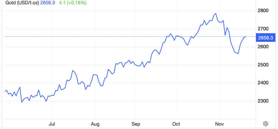 Diễn biến gi&aacute; v&agrave;ng thế giới 6 th&aacute;ng qua. Đơn vị: USD/oz - Nguồn: Trading Economics.