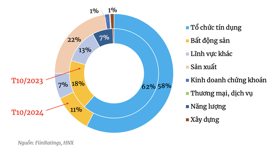 Cơ cấu ph&aacute;t h&agrave;nh tr&ecirc;n thị trường sơ cấp th&aacute;ng 10/2024.