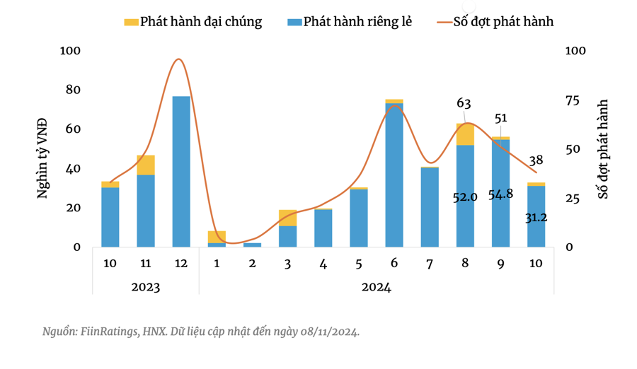 T&igrave;nh h&igrave;nh ph&aacute;t h&agrave;nh thị trường sơ cấp th&aacute;ng 10/2024.