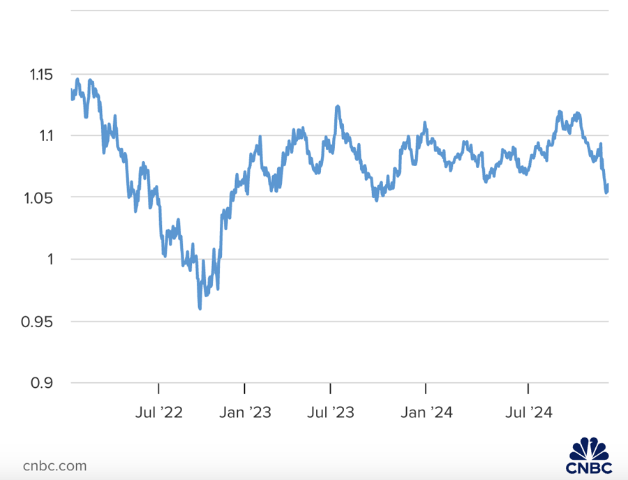 Diễn biến tỷ gi&aacute; euro/USD từ năm 2022 đến nay.