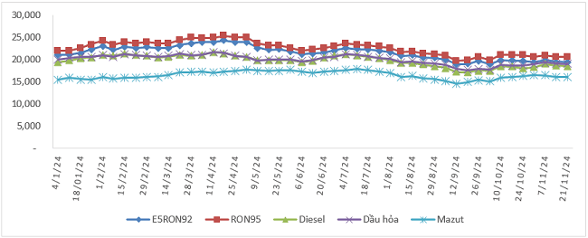 Biến động gi&aacute; b&aacute;n xăng dầu trong nước 04/01/2024 đến 21/11/2024.