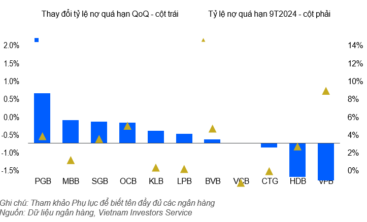 Rủi ro t&agrave;i sản ổn định đối với hầu hết c&aacute;c ng&acirc;n h&agrave;ng quốc doanh v&agrave; một số ng&acirc;n h&agrave;ng lớn.&nbsp;