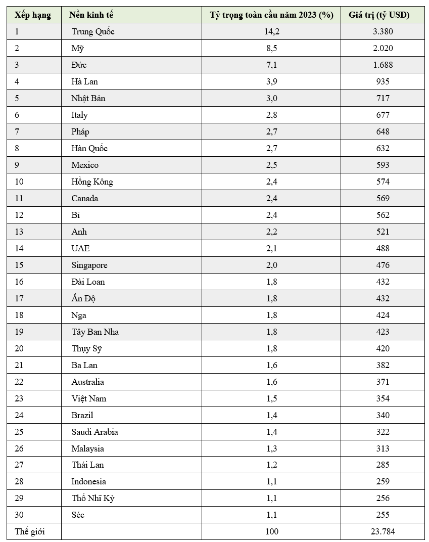 30 nền kinh tế xuất khẩu nhiều nhất thế giới, Việt Nam cũng có mặt - Ảnh 2