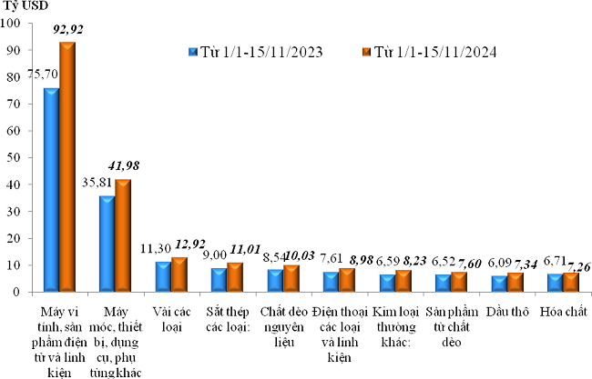 Trị gi&aacute; nhập khẩu của một số nh&oacute;m h&agrave;ng lớn&nbsp;lũy kế từ 01/01/2024 đến 15/11/2024 v&agrave; c&ugrave;ng kỳ năm 2023. Nguồn: Tổng cục Hải quan.