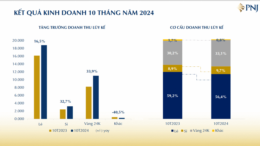 10 tháng, doanh thu vàng 24K của PNJ tăng 33,9% so với cùng kỳ - Ảnh 1